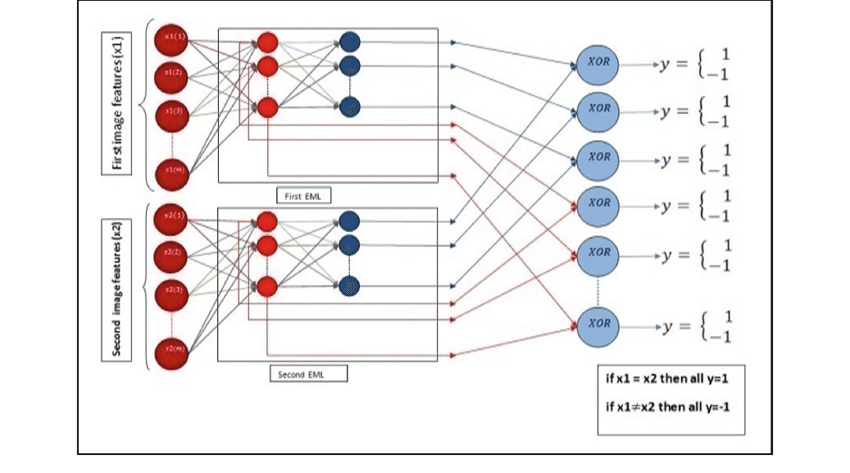 Siamese Neural Network